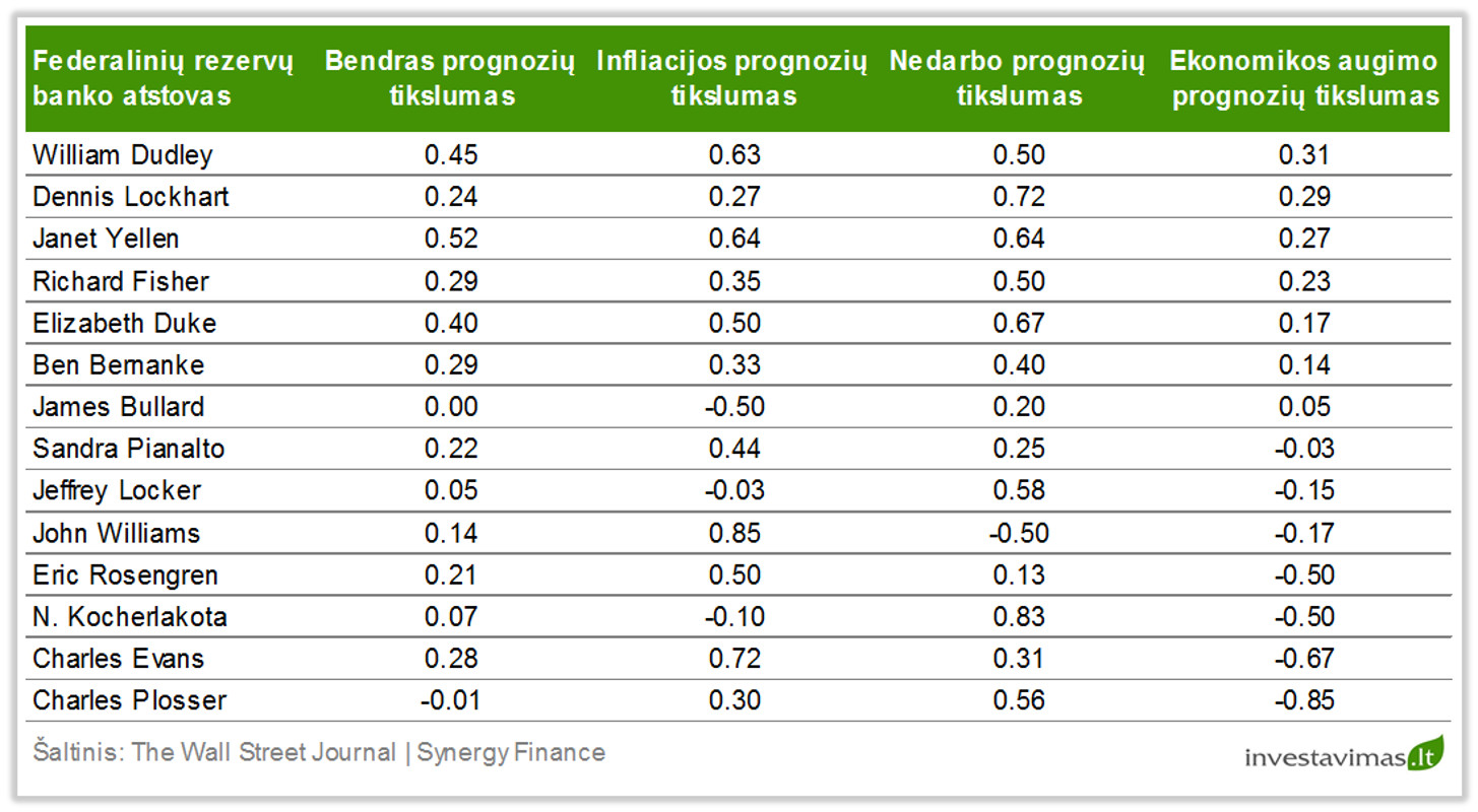 Kodėl investuotojams reikia pranašų (ekonomistų)?