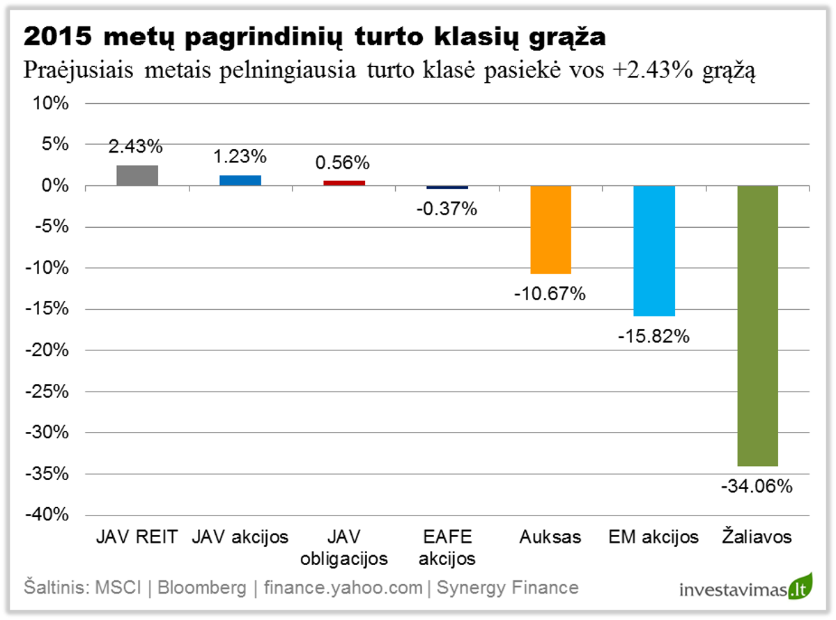 2015 metu pagrindiniu turto klasiu graza