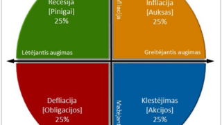 Ilgalaikio investavimo strategija – „Amžinasis portfelis”