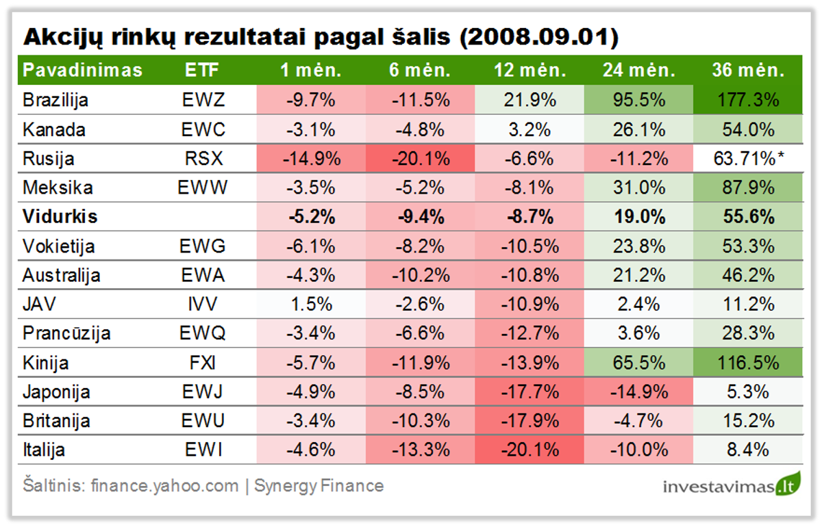 Akciju rinku rezultatai pagal salis 20090901