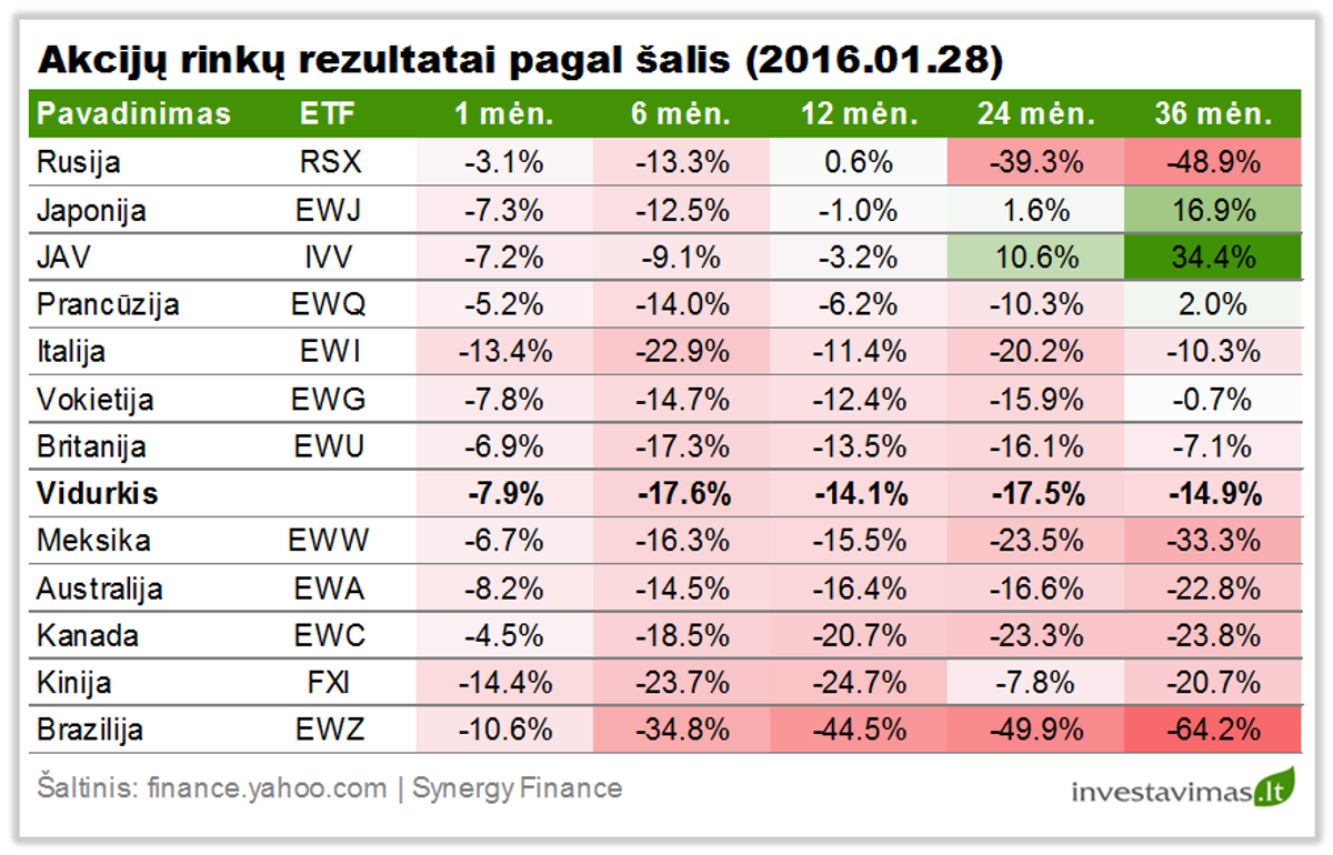 Akciju rinku rezultatai pagal salis 20160128