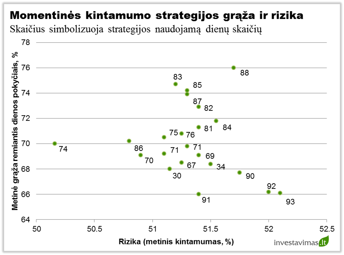 Kintamumo strategijos graza ir rizika