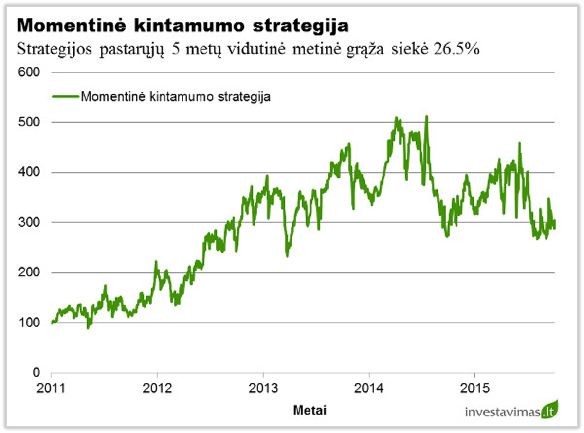 Momentine kintamumo strategija