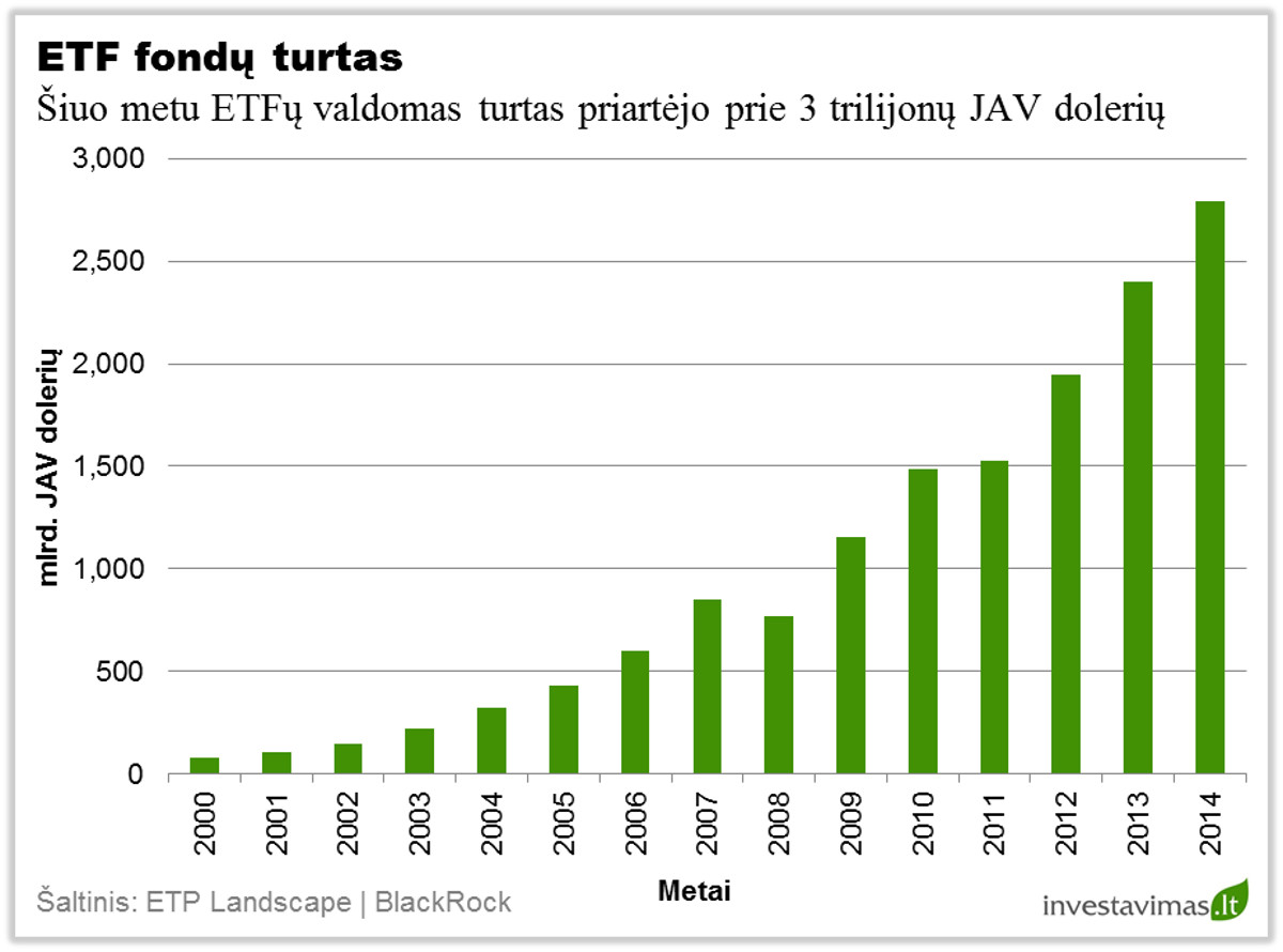 ETF fondu turtas
