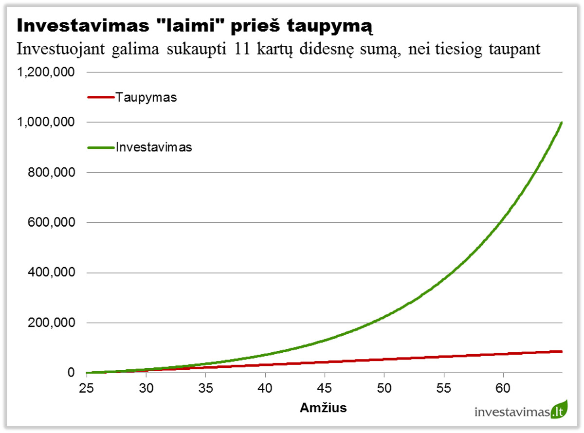 Investavimas laimi pries taupyma