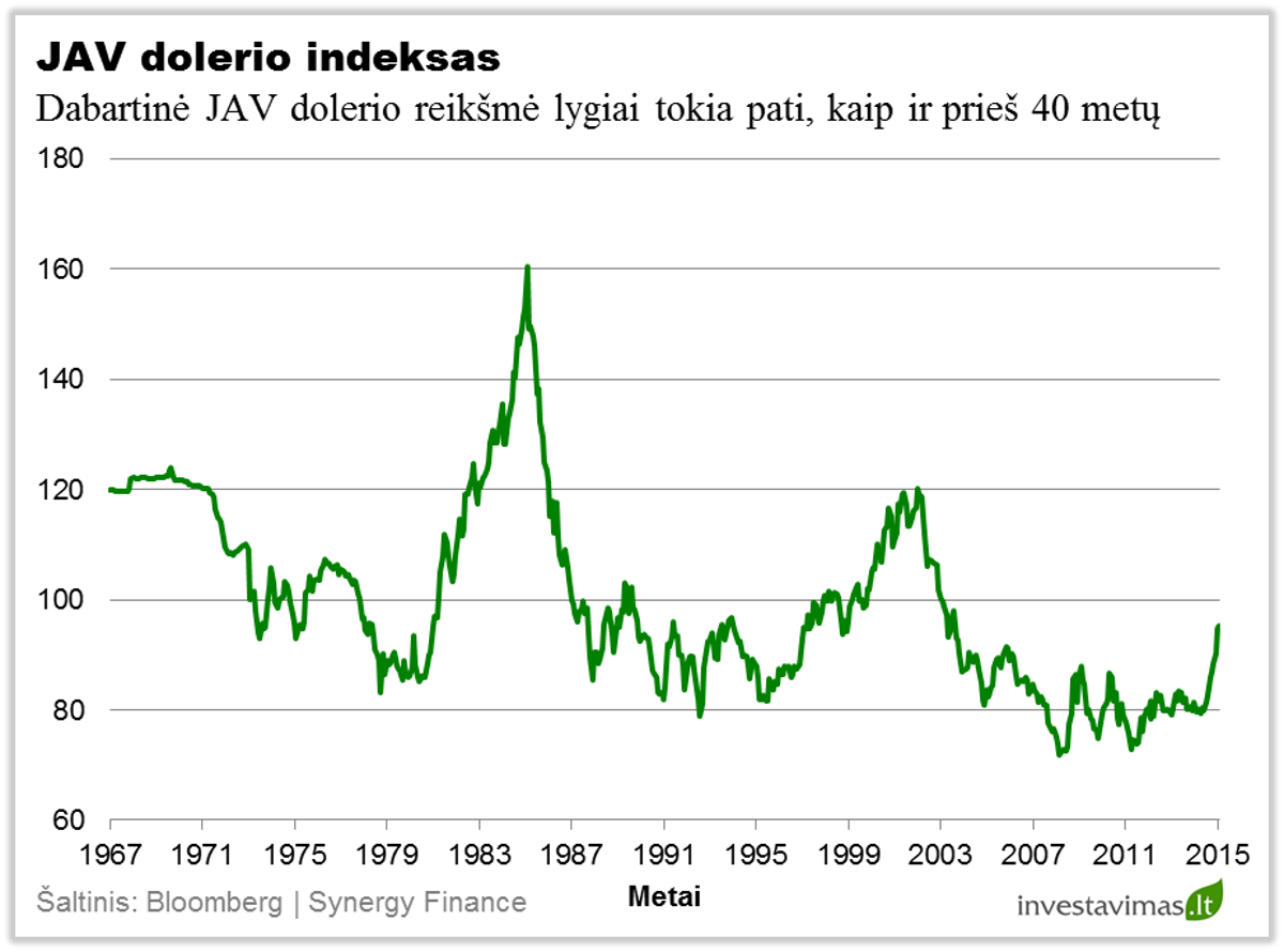 JAV dolerio indeksas