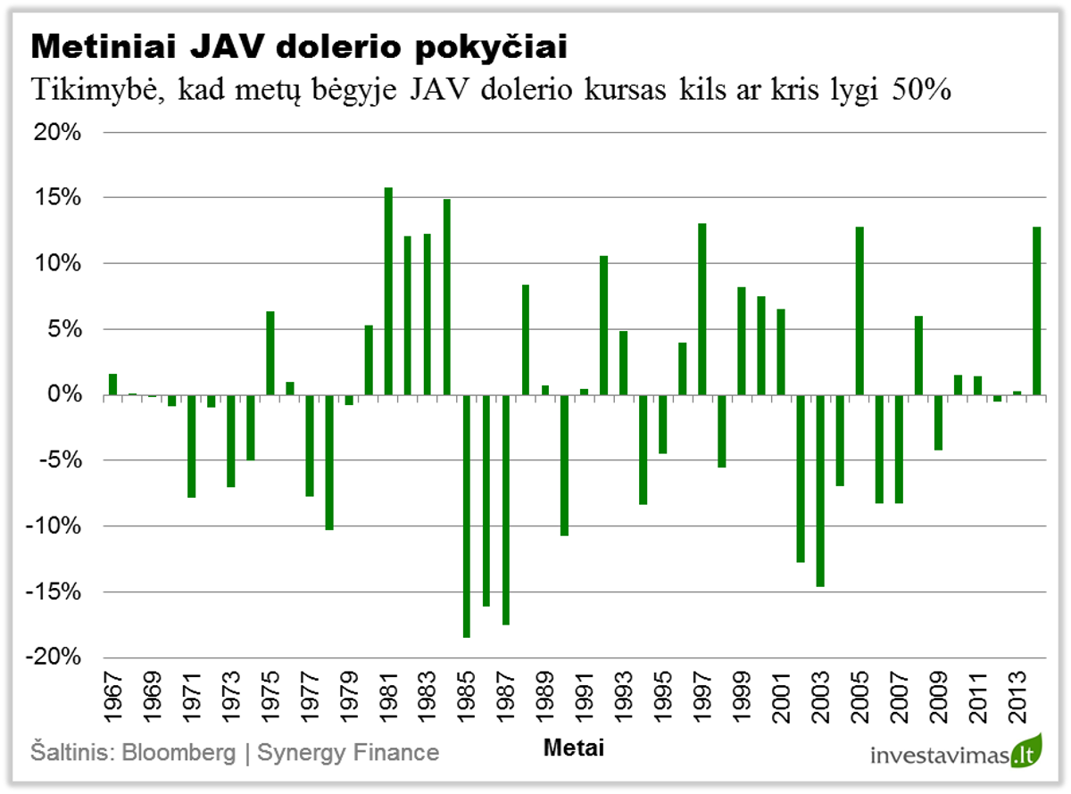 Metiniai JAV dolerio pokyciai