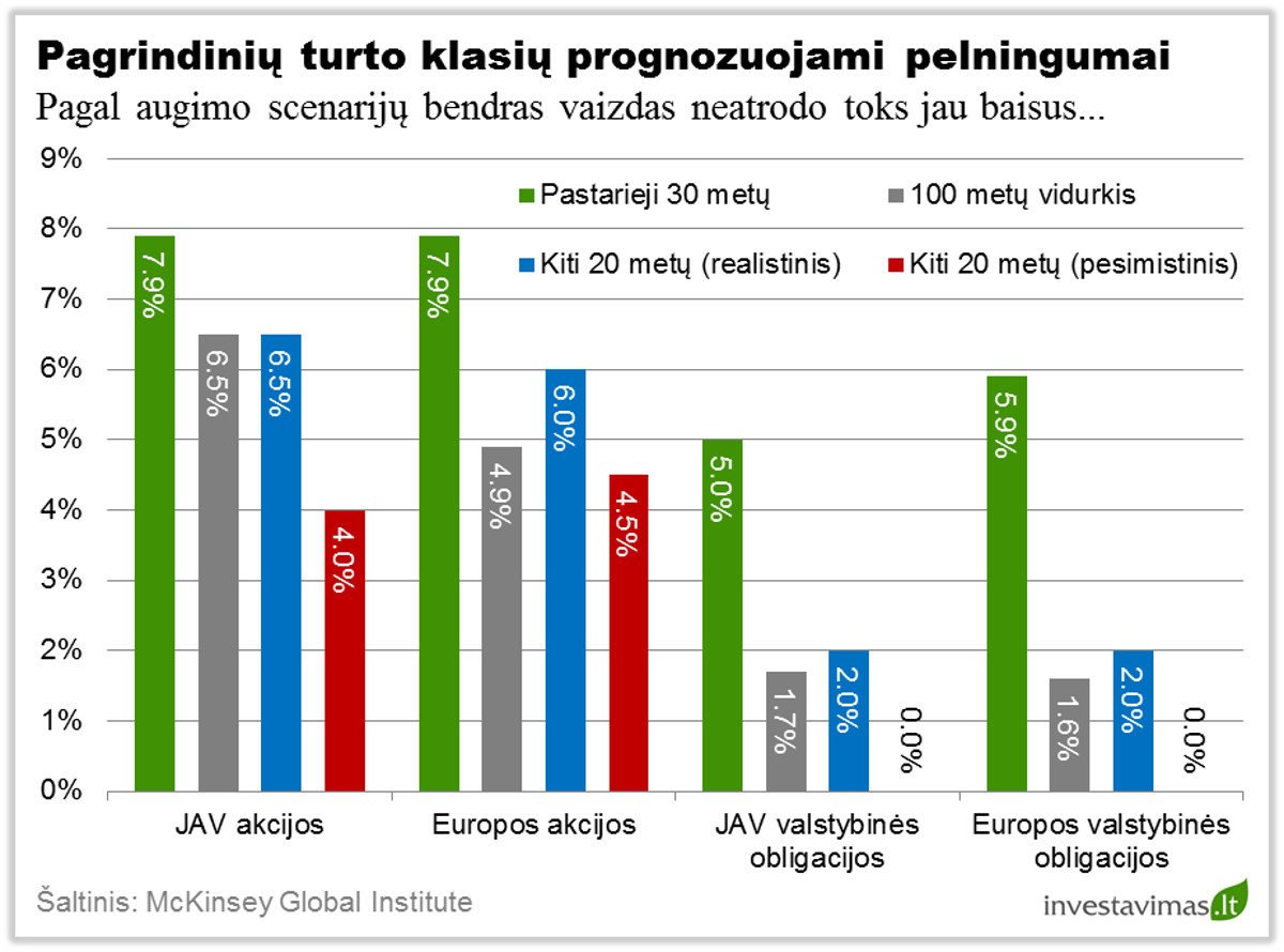 Prognozuojami pelningumai