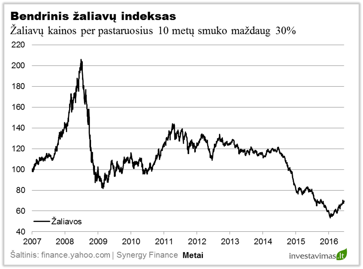 Bendrinis zaliavu indeksas