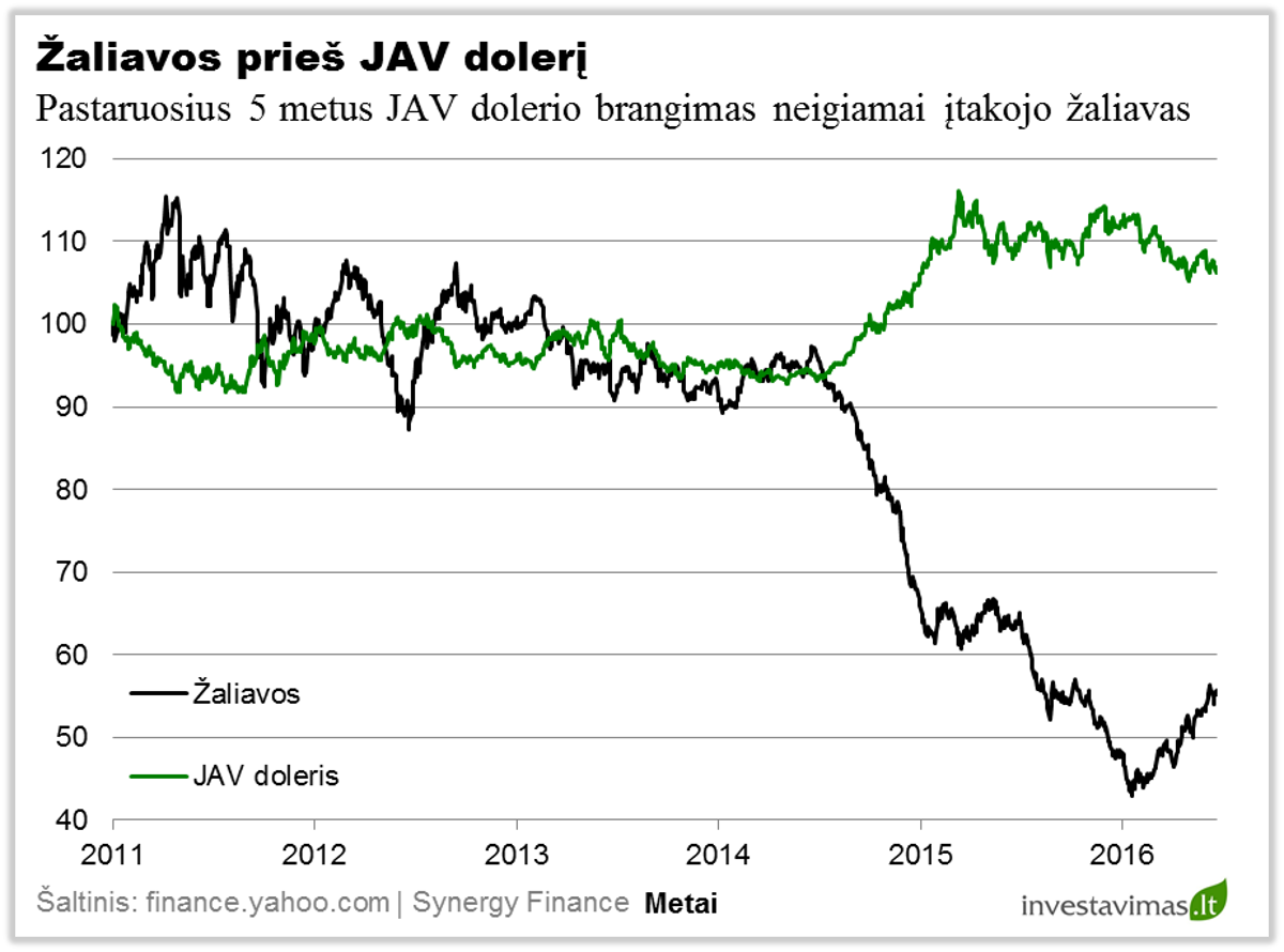 Zaliavos pries JAV doleri