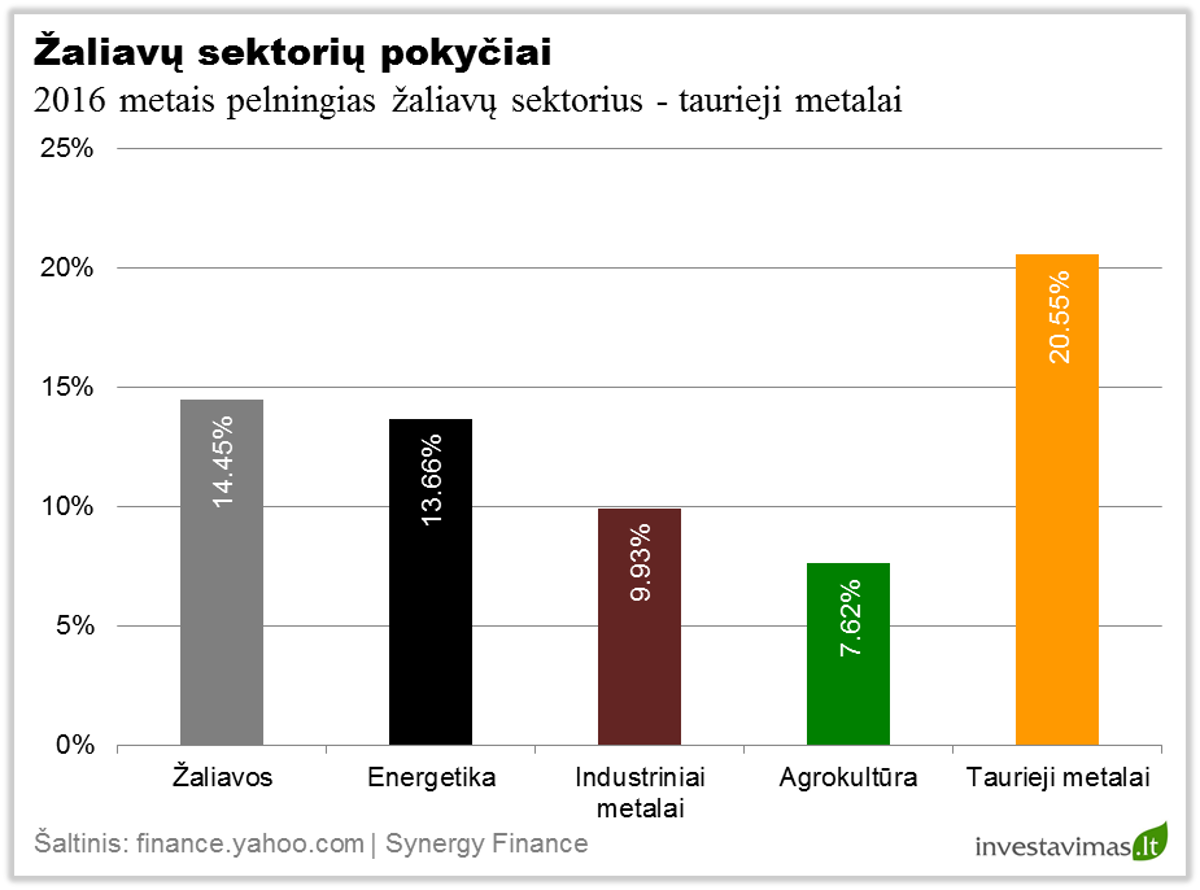 Zaliavu sektoriu pokyciai