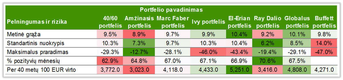 Investavimo strategiju palyginimas 2