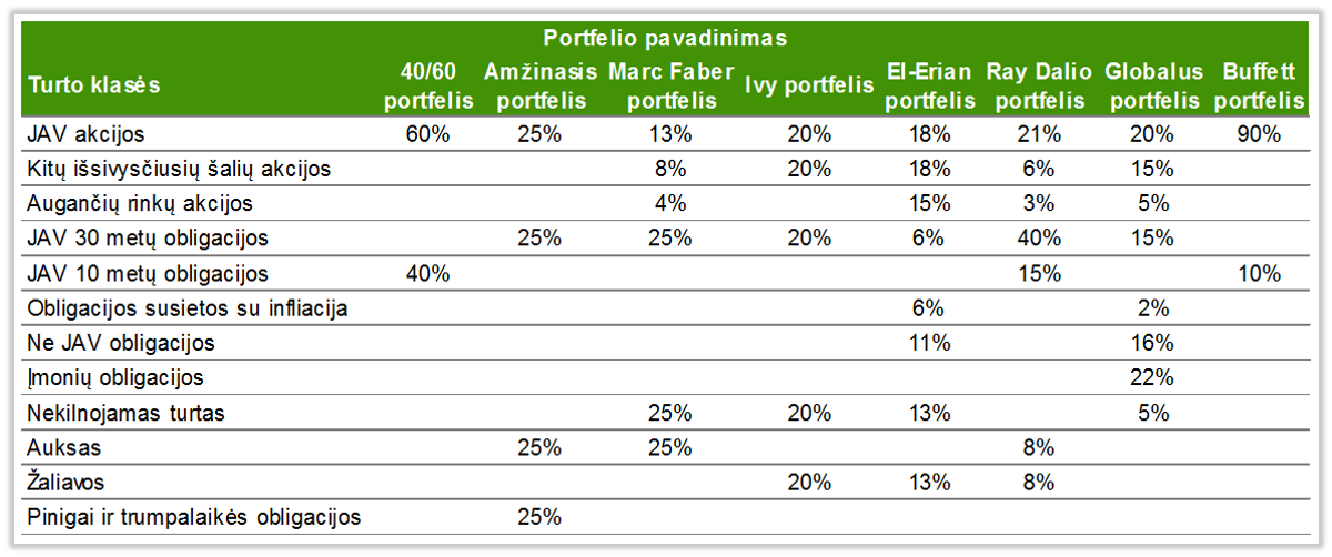 Investavimo strategiju palyginimas