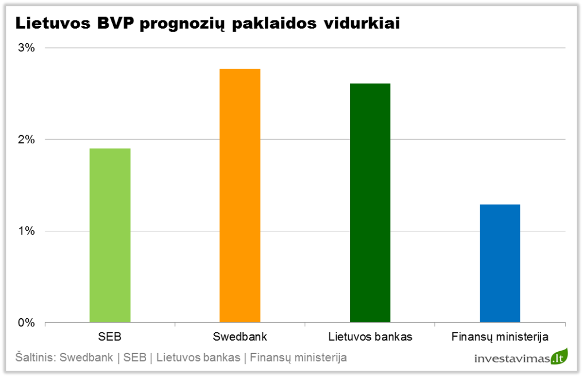 lietuvos-bvp-prognoziu-paklaidos-vidurkiai