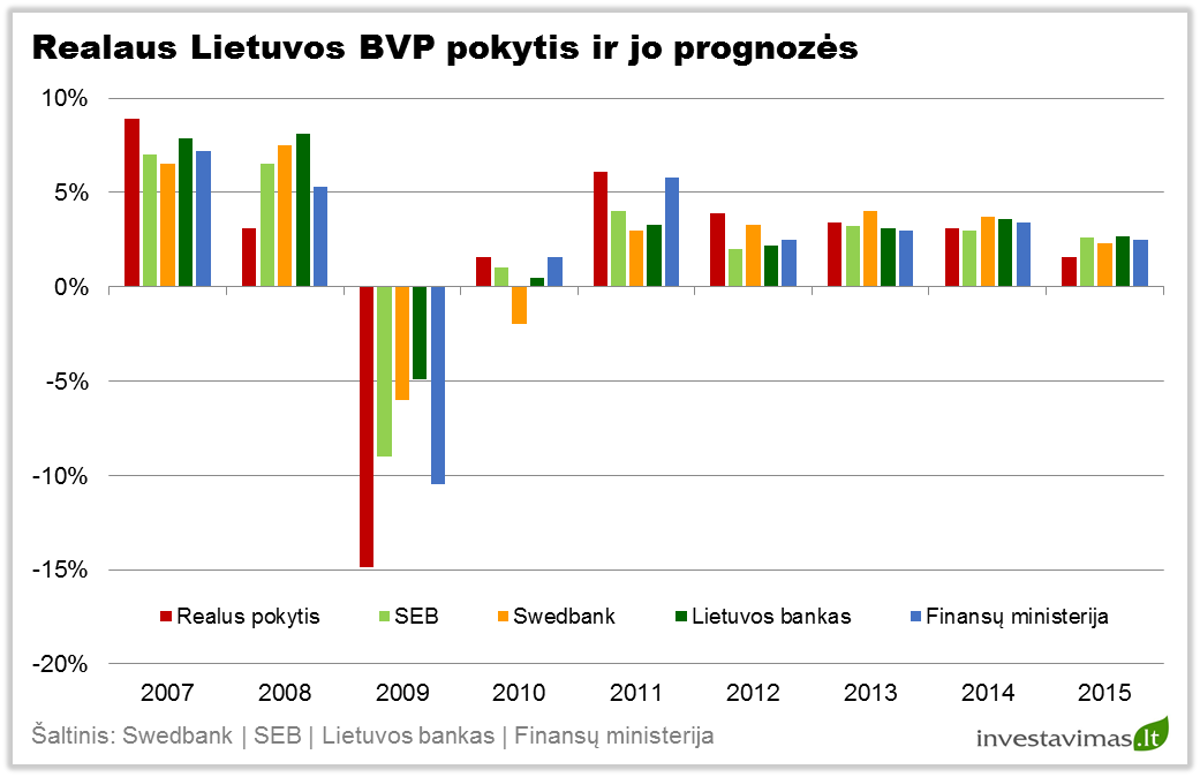 realus-lietuvos-bvp-pokytis-ir-jo-prognozes