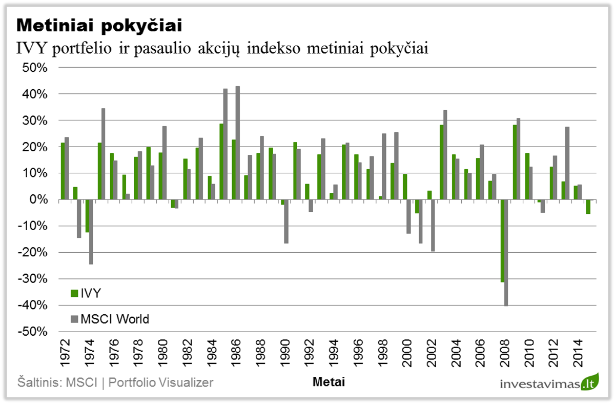 ivy-investiciju-portfelio-metiniai-pokyciai