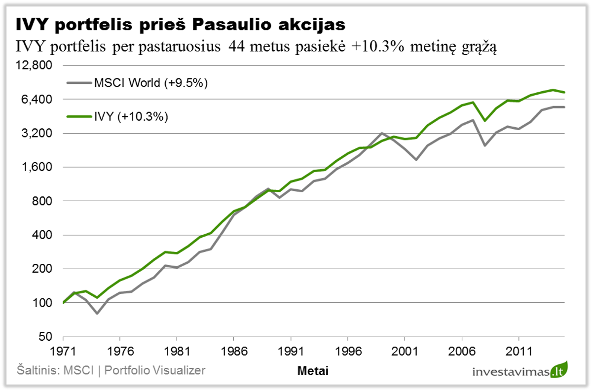 ivy-investiciju-portfelio-pelningumas