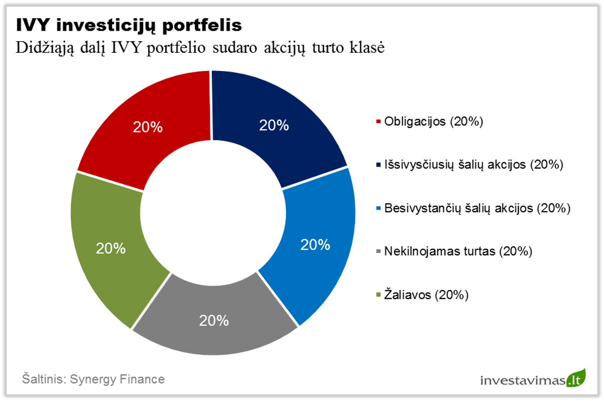 ivy-investiciju-portfelis