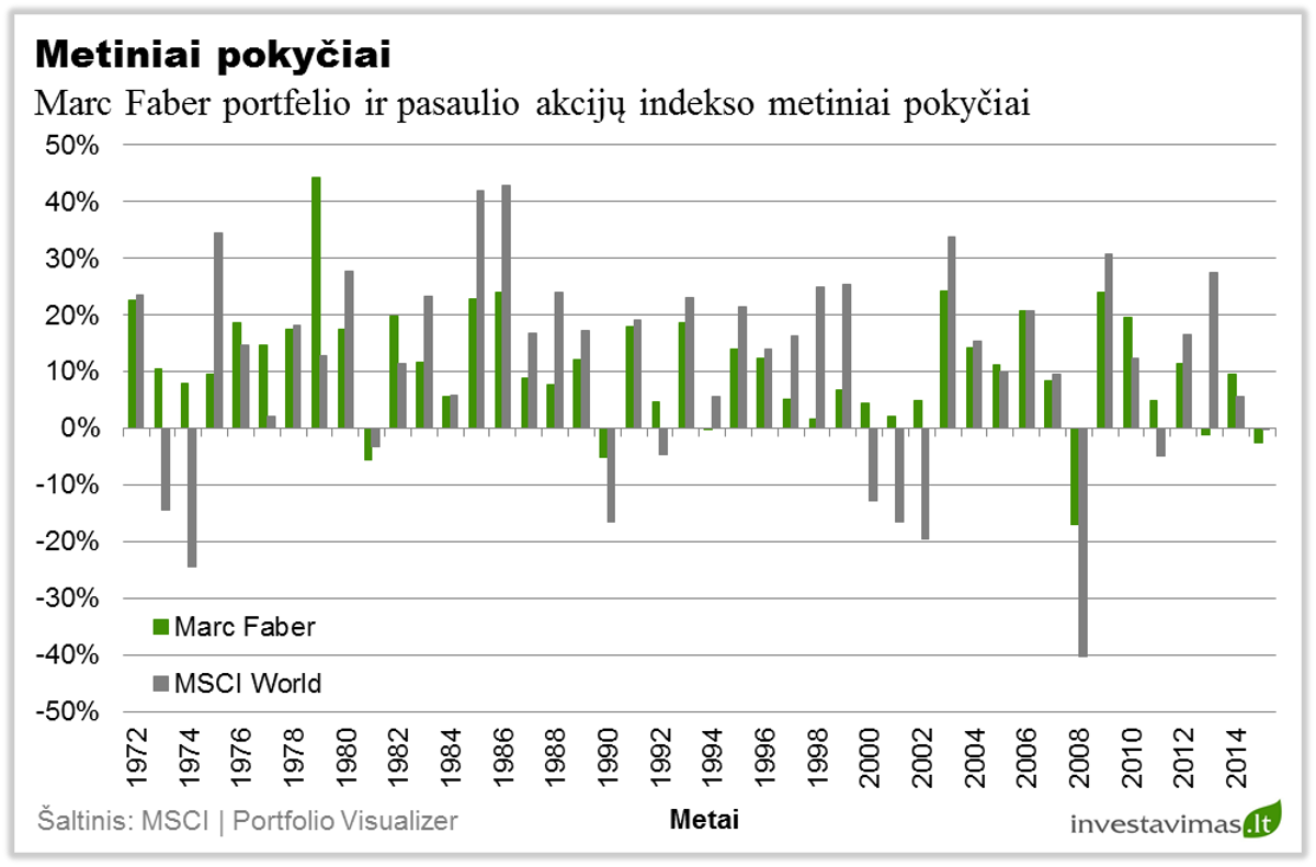 marc-faber-investiciju-portfelio-metiniai-pokyciai