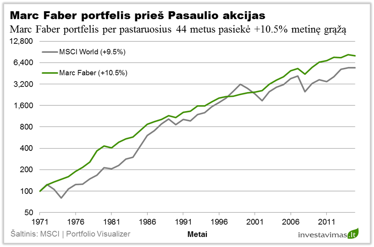 marc-faber-investiciju-portfelio-pelningumas