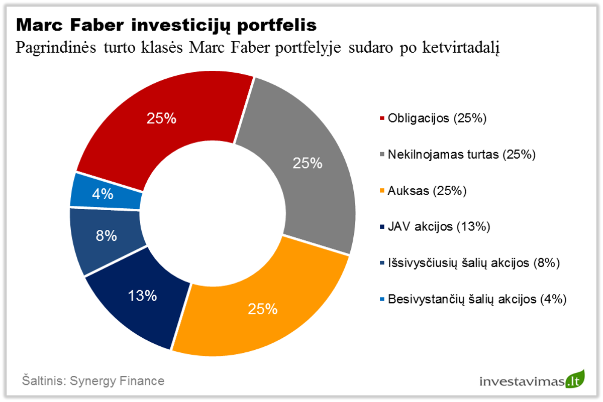 marc-faber-investiciju-portfelis