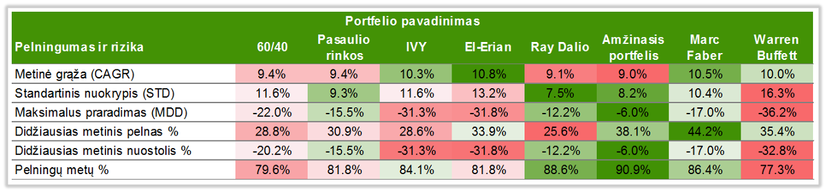 pagrindines-turto-alokacijos-strategijos-pelningumas-ir-rizika