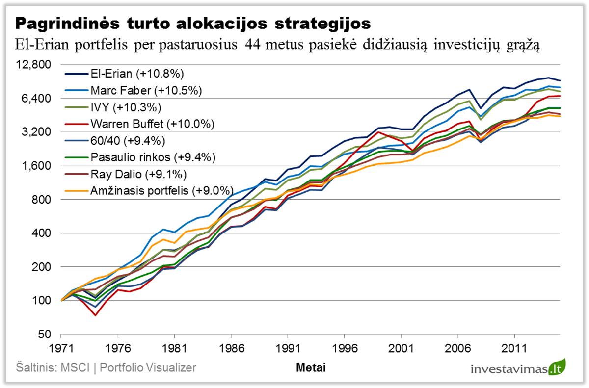 pagrindines-turto-alokacijos-strategijos