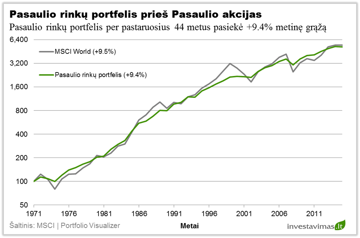 pasaulio-rinku-investiciju-portfelio-pelningumas