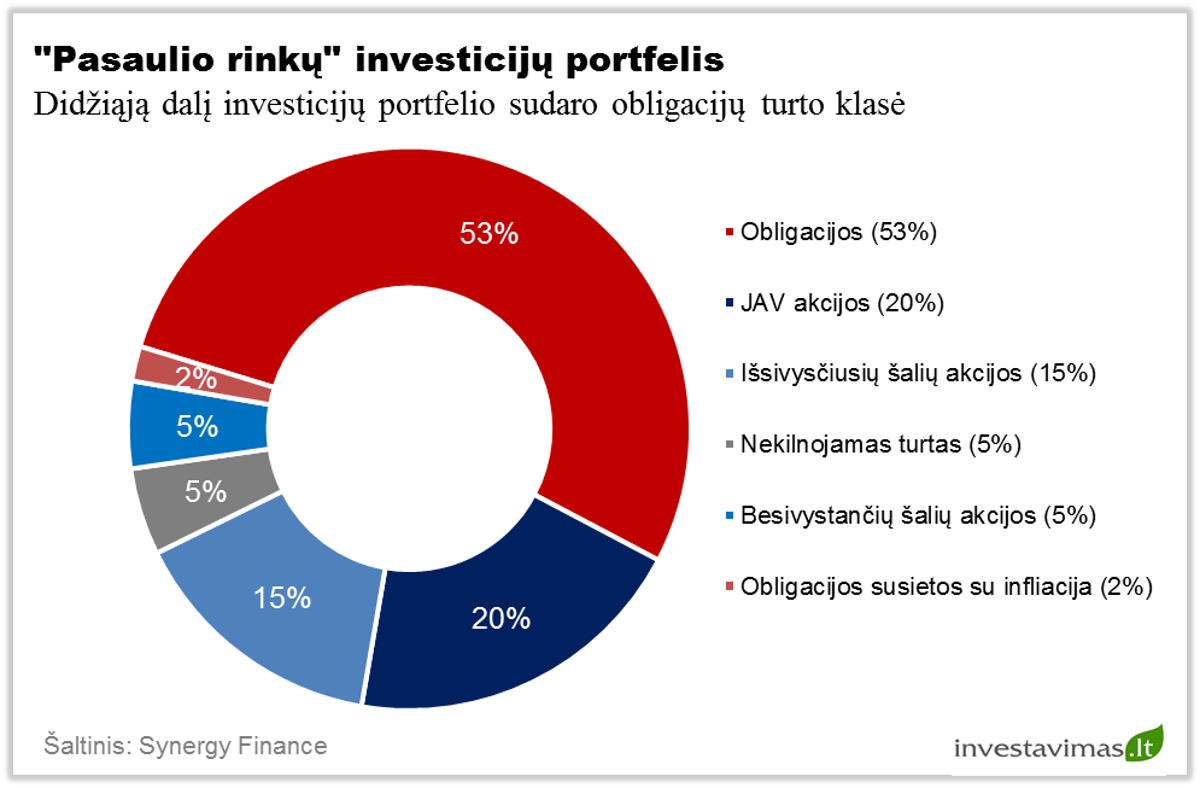 pasaulio-rinku-investiciju-portfelis