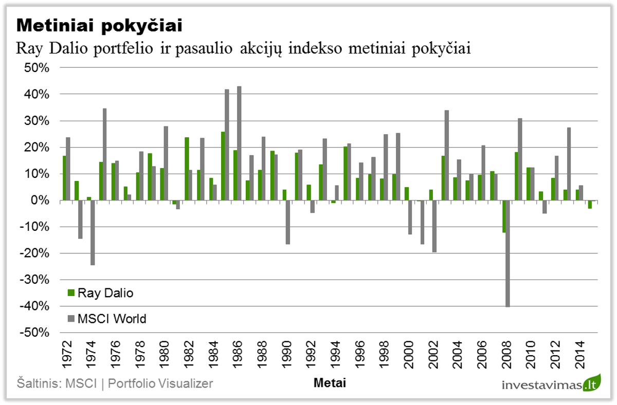 ray-dalio-investiciju-portfelio-metiniai-pokyciai
