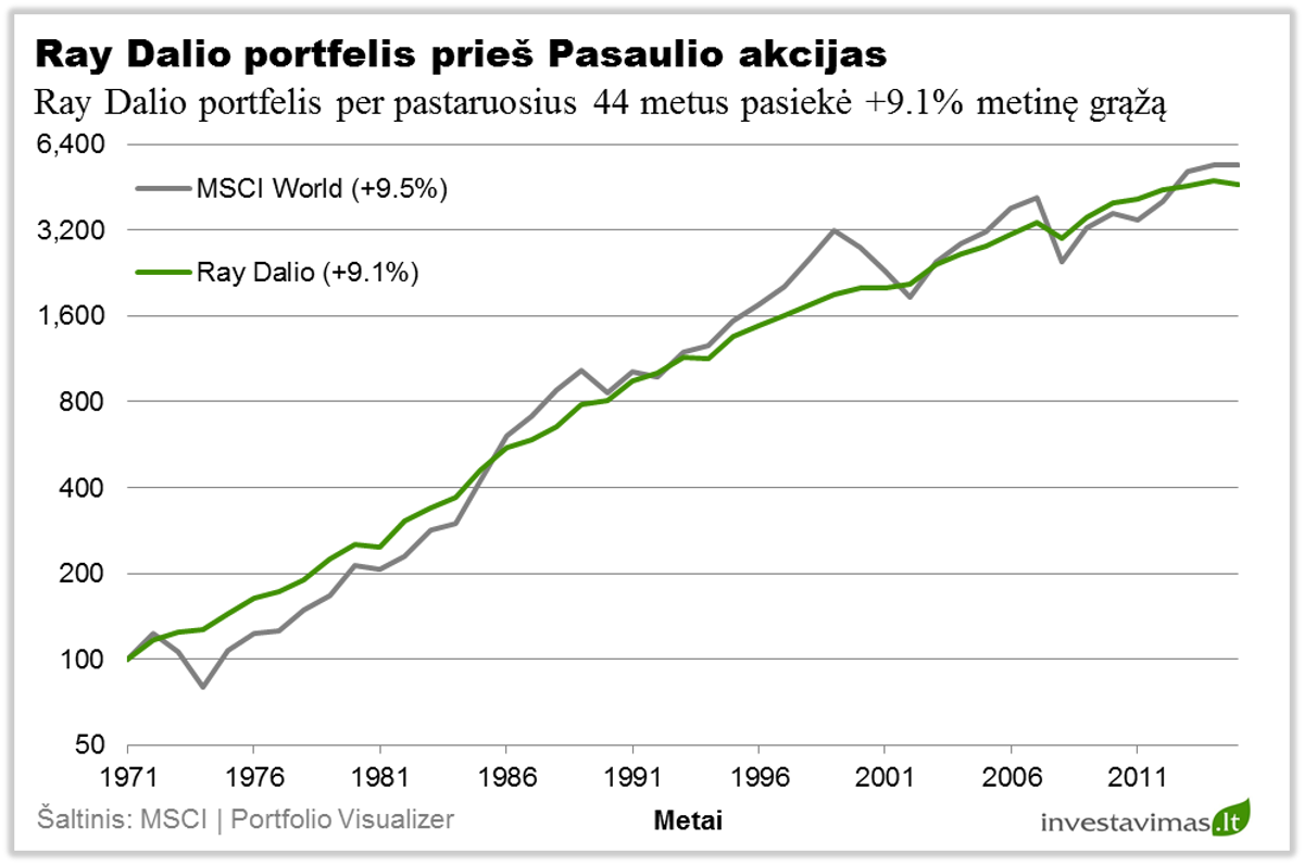 ray-dalio-investiciju-portfelio-pelningumas