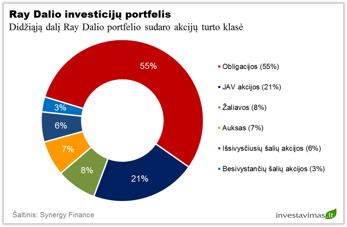 ray-dalio-investiciju-portfelis