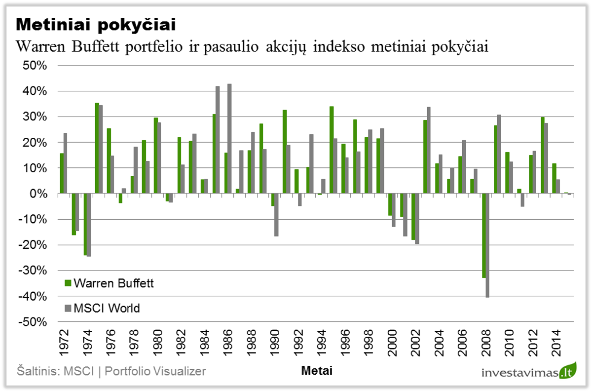 warren-buffett-investiciju-portfelio-metiniai-pokyciai