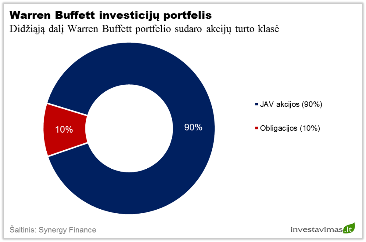 warren-buffett-investiciju-portfelis
