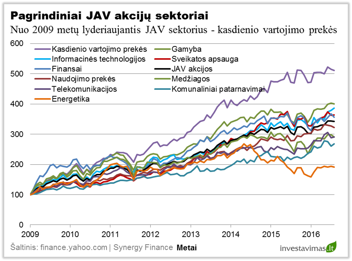 pagrindiniai-jav-akciju-sektoriiai