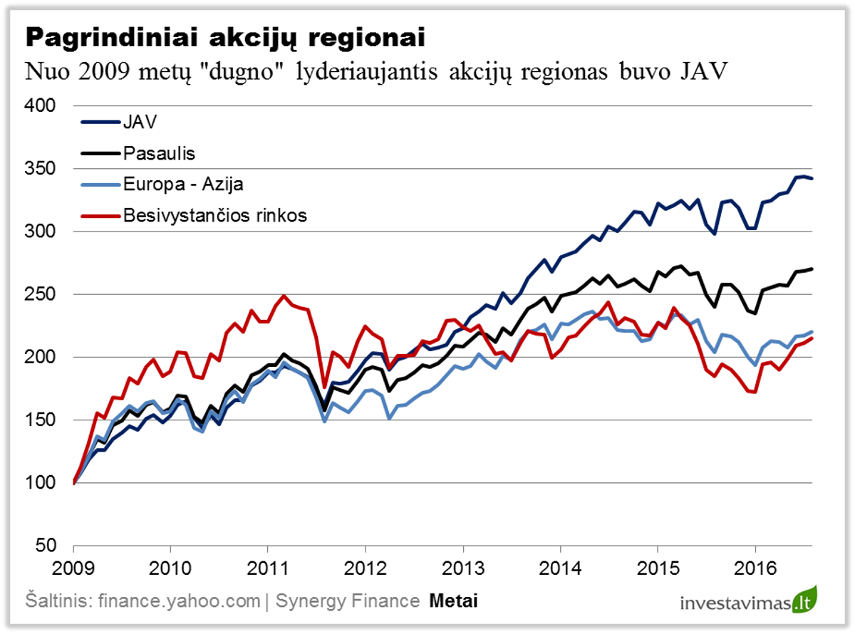 pagrindiniai-akciju-regionai